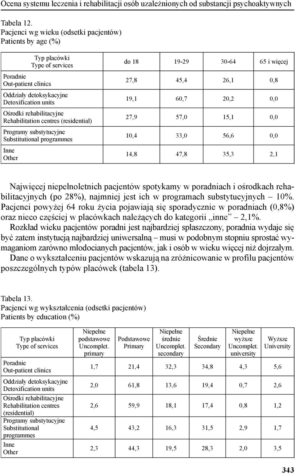 niepełnoletnich pacjentów spotykamy w poradniach i ośrodkach rehabilitacyjnych (po 28), najmniej jest ich w programach substytucyjnych 10.