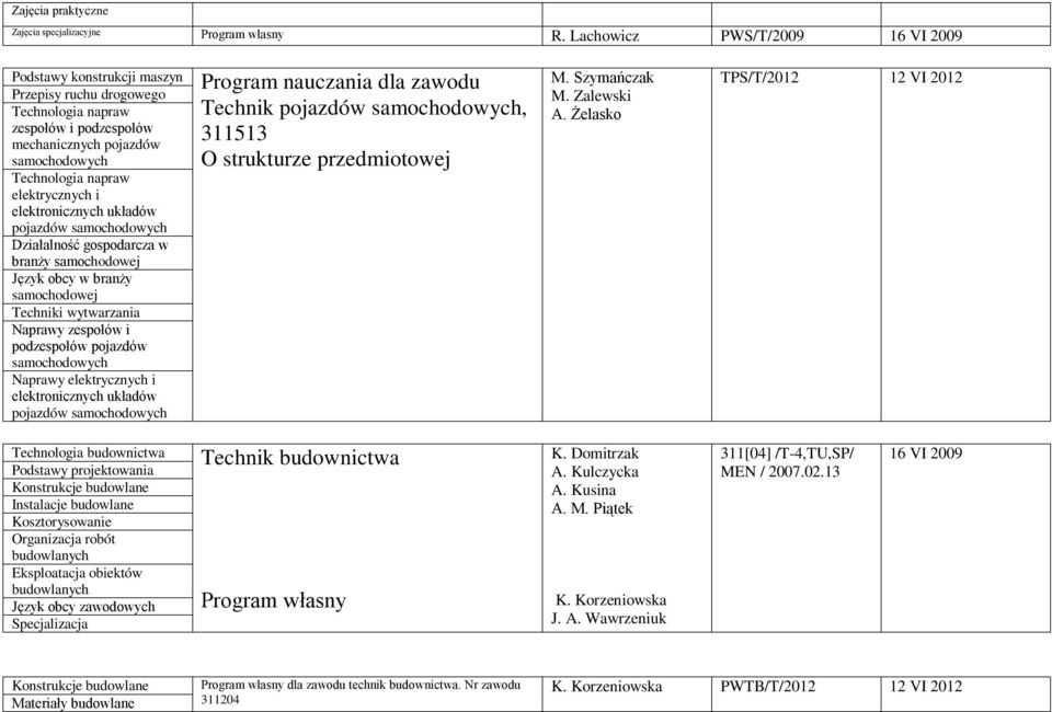 elektronicznych układów pojazdów samochodowych Działalność gospodarcza w branży samochodowej Język obcy w branży samochodowej Techniki wytwarzania Naprawy zespołów i podzespołów pojazdów