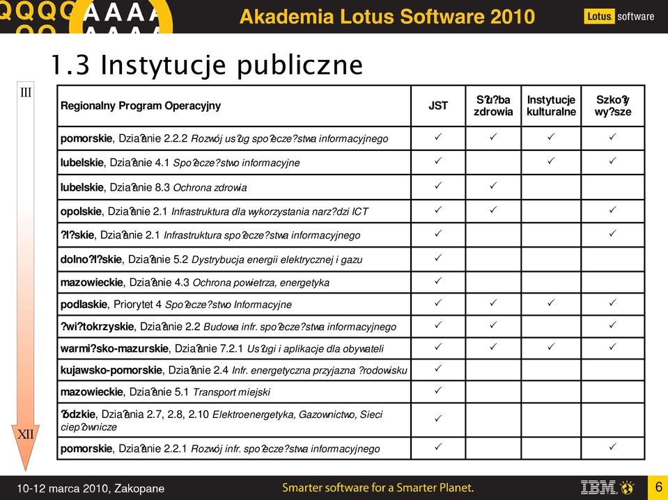 dzi ICT P P P?l?skie, Dzia?anie 2.1 Infrastruktura spo?ecze?stwa informacyjnego P P dolno?l?skie, Dzia?anie 5.2 Dystrybucja energii elektrycznej i gazu mazowieckie, Dzia?anie 4.