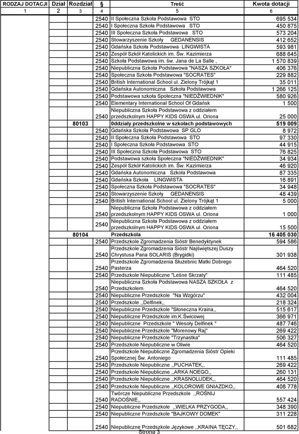 Jana de La Salle, 1 570 839 Niepubliczna Szkoła Podstawowa "NASZA SZKOŁA" 406 376 Społeczna Szkoła Podstawowa "SOCRATES" 229 882 British International School ul.