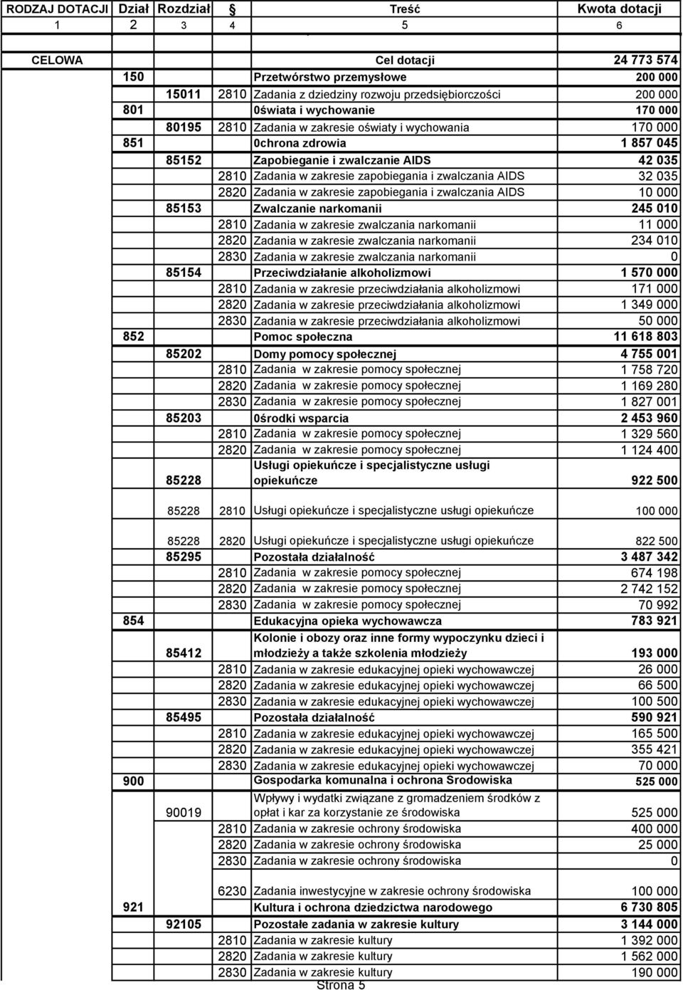 zapobiegania i zwalczania AIDS 10 000 85153 Zwalczanie narkomanii 245 010 2810 Zadania w zakresie zwalczania narkomanii 11 000 2820 Zadania w zakresie zwalczania narkomanii 234 010 2830 Zadania w