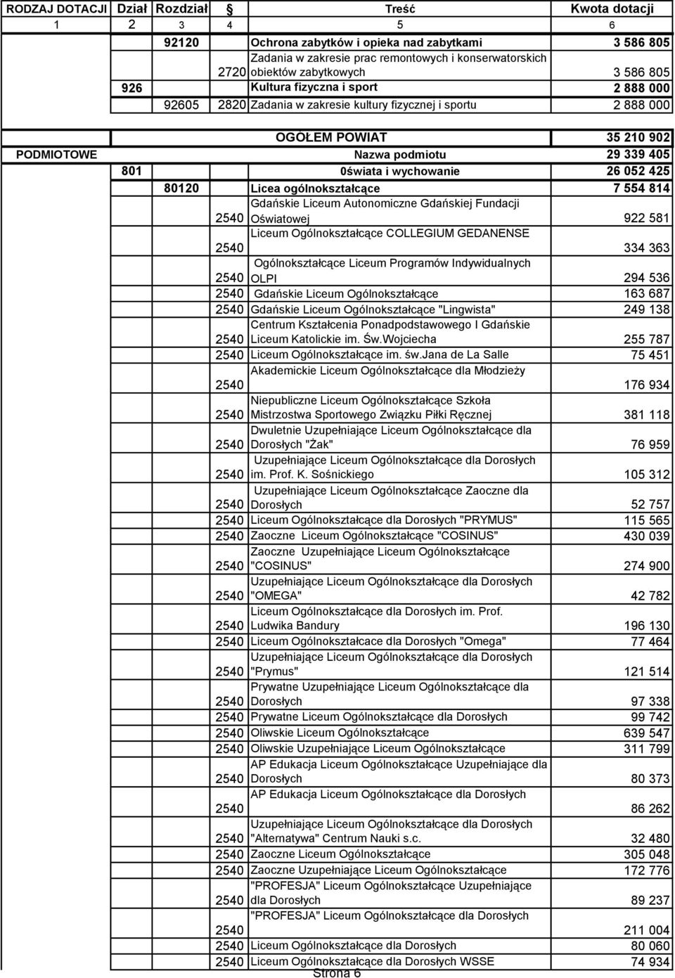 814 Gdańskie Liceum Autonomiczne Gdańskiej Fundacji Oświatowej 922 581 Liceum Ogólnokształcące COLLEGIUM GEDANENSE 334 363 Ogólnokształcące Liceum Programów Indywidualnych OLPI 294 536 Gdańskie