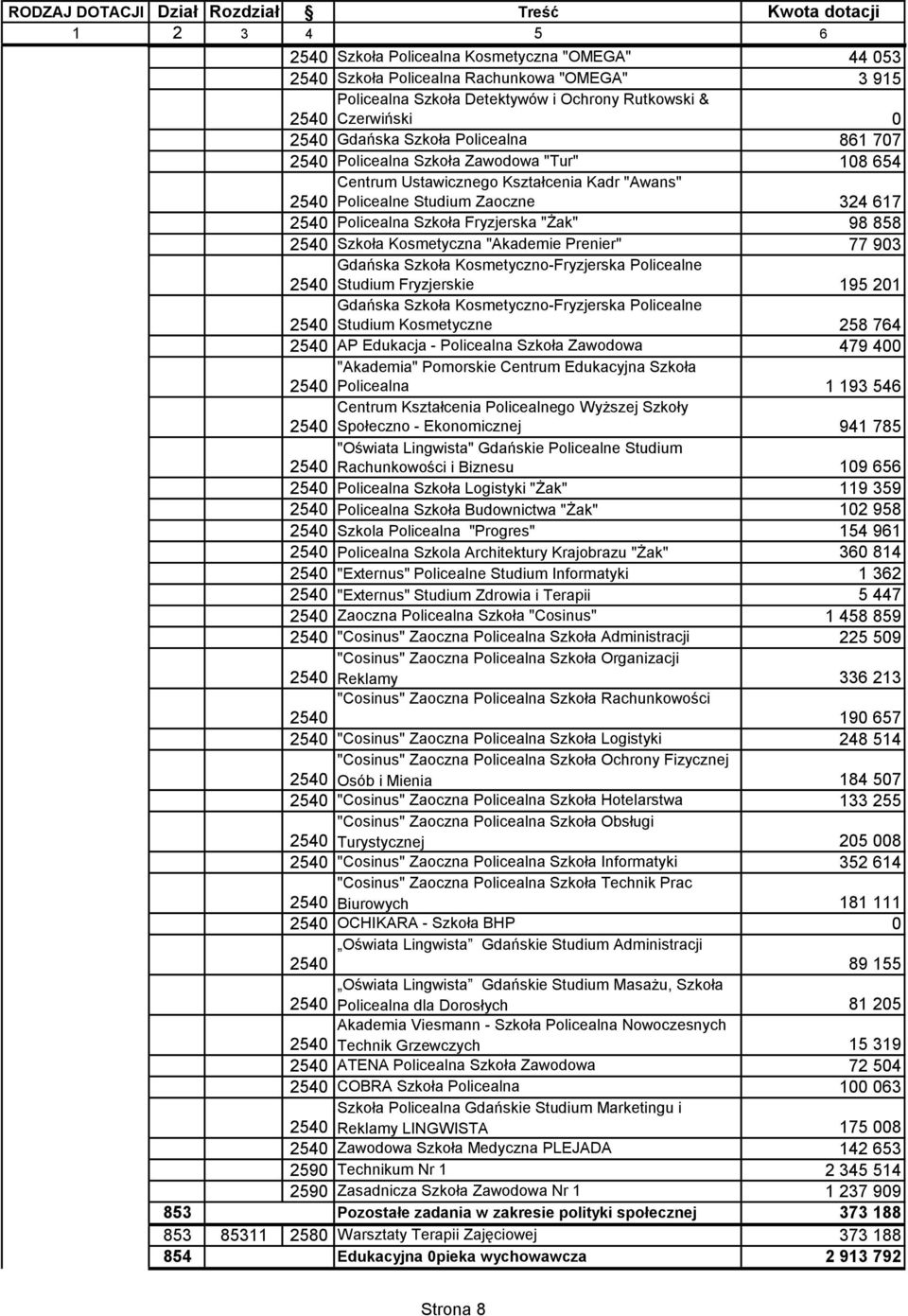 Prenier" 77 903 Gdańska Szkoła Kosmetyczno-Fryzjerska Policealne Studium Fryzjerskie 195 201 Gdańska Szkoła Kosmetyczno-Fryzjerska Policealne Studium Kosmetyczne 258 764 AP Edukacja - Policealna