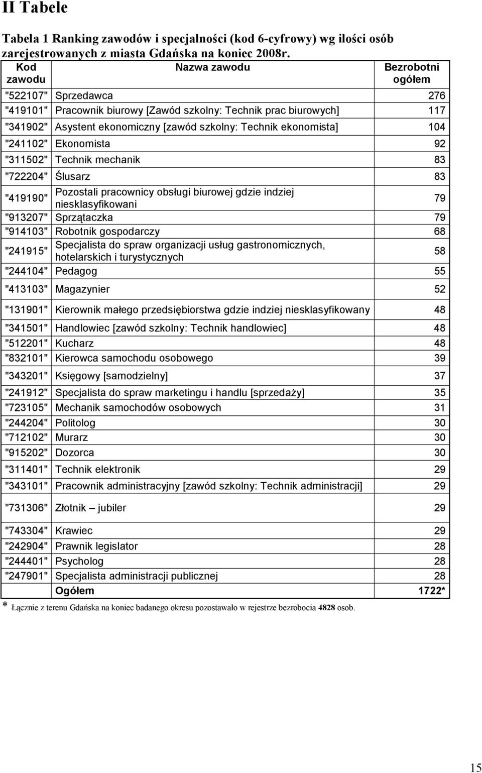 "241102" Eonomista 92 "311502" Techni mechani 83 "722204" Ślusarz 83 Pozostali pracownicy obsługi biurowej gdzie indziej "419190" nieslasyfiowani 79 "913207" Sprzątacza 79 "914103" Robotni