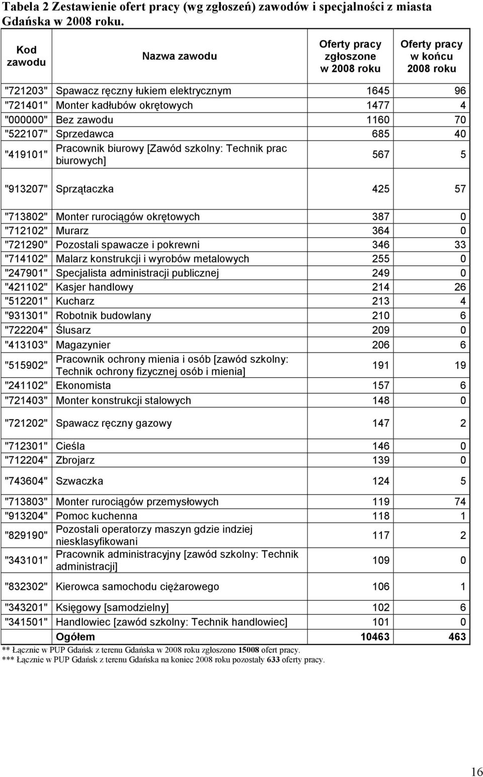 1160 70 "522107" Sprzedawca 685 40 Pracowni biurowy [Zawód szolny: Techni prac "419101" biurowych] 567 5 "913207" Sprzątacza 425 57 "713802" Monter rurociągów orętowych 387 0 "712102" Murarz 364 0