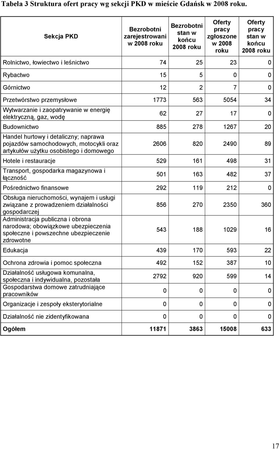 15 5 0 0 Górnictwo 12 2 7 0 Przetwórstwo przemysłowe 1773 563 5054 34 Wytwarzanie i zaopatrywanie w energię eletryczną, gaz, wodę 62 27 17 0 Budownictwo 885 278 1267 20 Handel hurtowy i detaliczny;