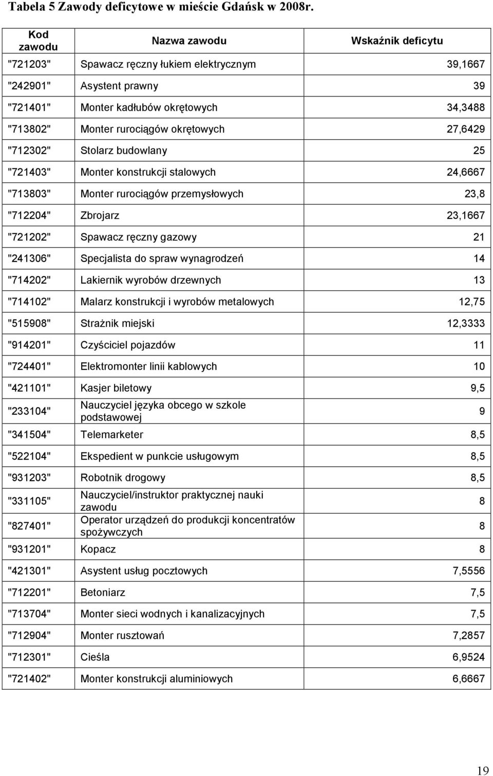 27,6429 "712302" Stolarz budowlany 25 "721403" Monter onstrucji stalowych 24,6667 "713803" Monter rurociągów przemysłowych 23,8 "712204" Zbrojarz 23,1667 "721202" Spawacz ręczny gazowy 21 "241306"