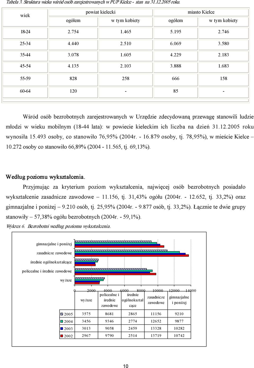 683 55 59 828 258 666 158 60 64 120 85 Wśród osób bezrobotnych zarejestrowanych w Urzędzie zdecydowaną przewagę stanowili ludzie młodzi w wieku mobilnym (18 44 lata): w powiecie kieleckim ich liczba