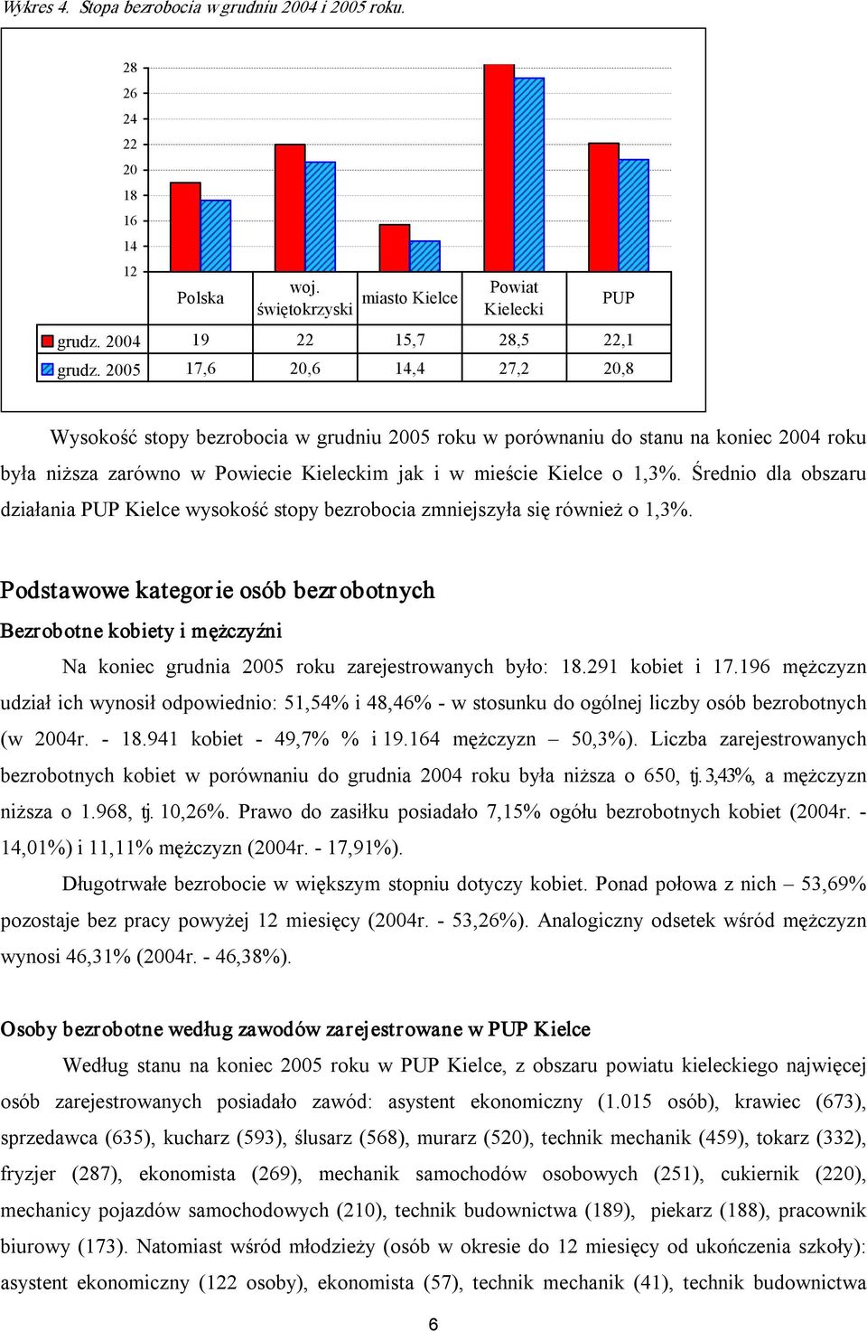 Średnio dla obszaru działania PUP Kielce wysokość stopy bezrobocia zmniejszyła się również o 1,3%.