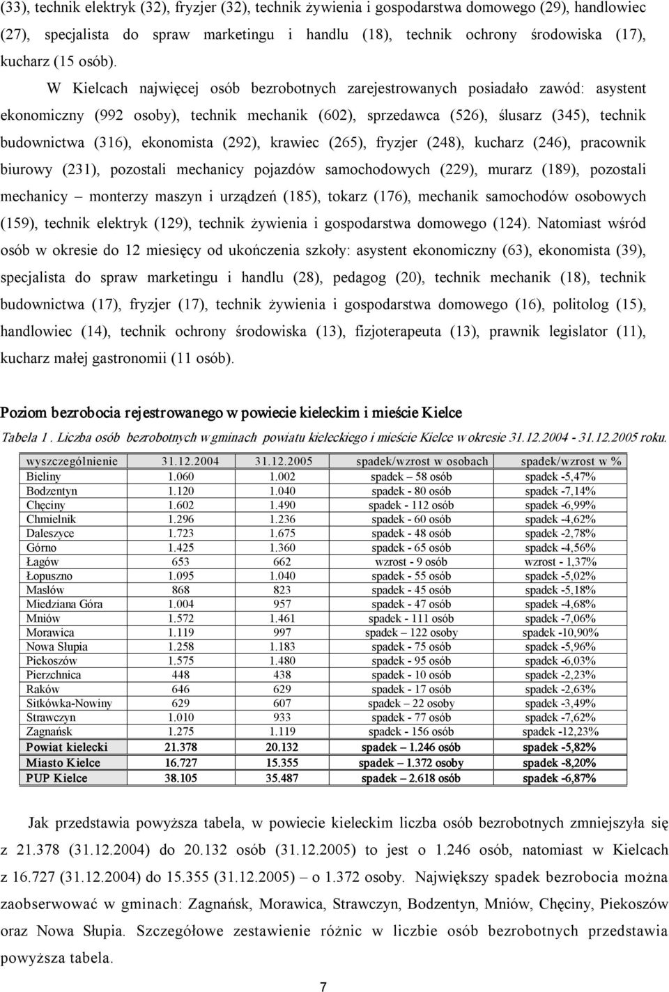 W Kielcach najwięcej osób bezrobotnych zarejestrowanych posiadało zawód: asystent ekonomiczny (992 osoby), technik mechanik (602), sprzedawca (526), ślusarz (345), technik budownictwa (316),