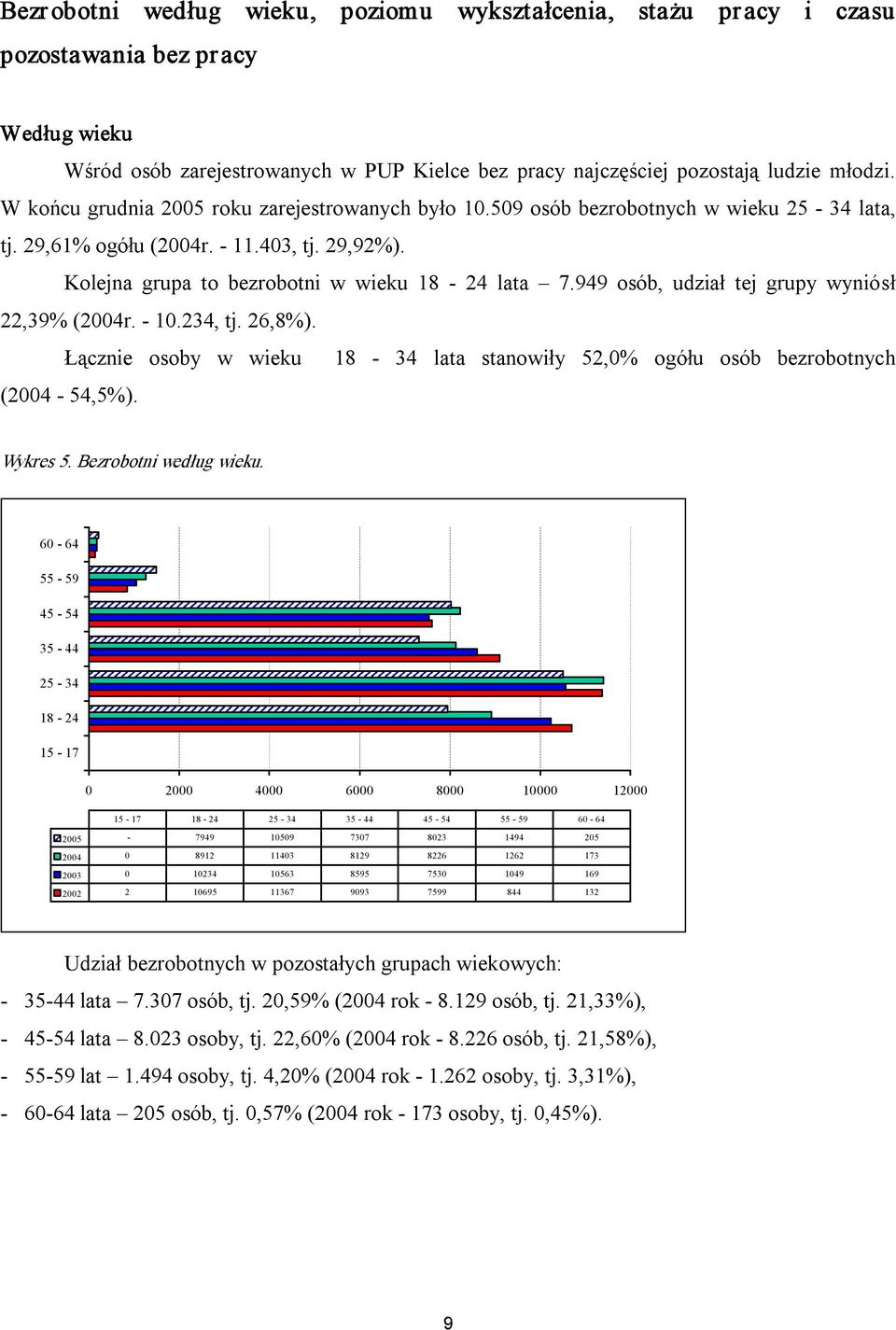 949 osób, udział tej grupy wyniósł 22,39% (2004r. 10.234, tj. 26,8%). Łącznie osoby w wieku 18 34 lata stanowiły 52,0% ogółu osób bezrobotnych (2004 54,5%). Wykres 5. Bezrobotni według wieku.