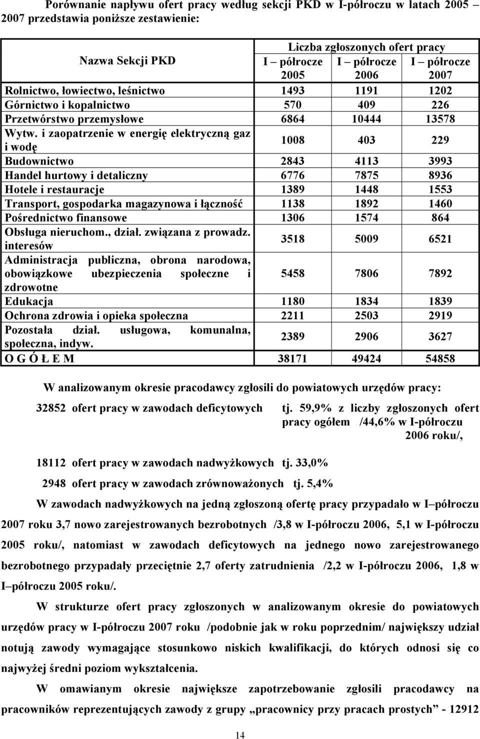 i zaopatrzenie w energię elektryczną gaz i wodę 1008 403 229 Budownictwo 2843 4113 3993 Handel hurtowy i detaliczny 6776 7875 8936 Hotele i restauracje 1389 1448 1553 Transport, gospodarka magazynowa