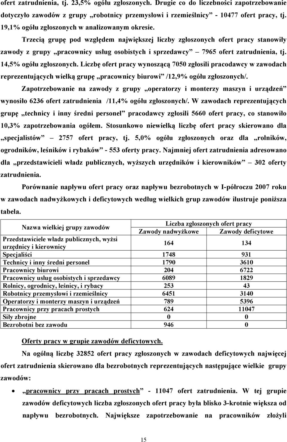 Trzecią grupę pod względem największej liczby zgłoszonych ofert pracy stanowiły zawody z grupy pracownicy usług osobistych i sprzedawcy 7965 ofert zatrudnienia, tj. 14,5% ogółu zgłoszonych.