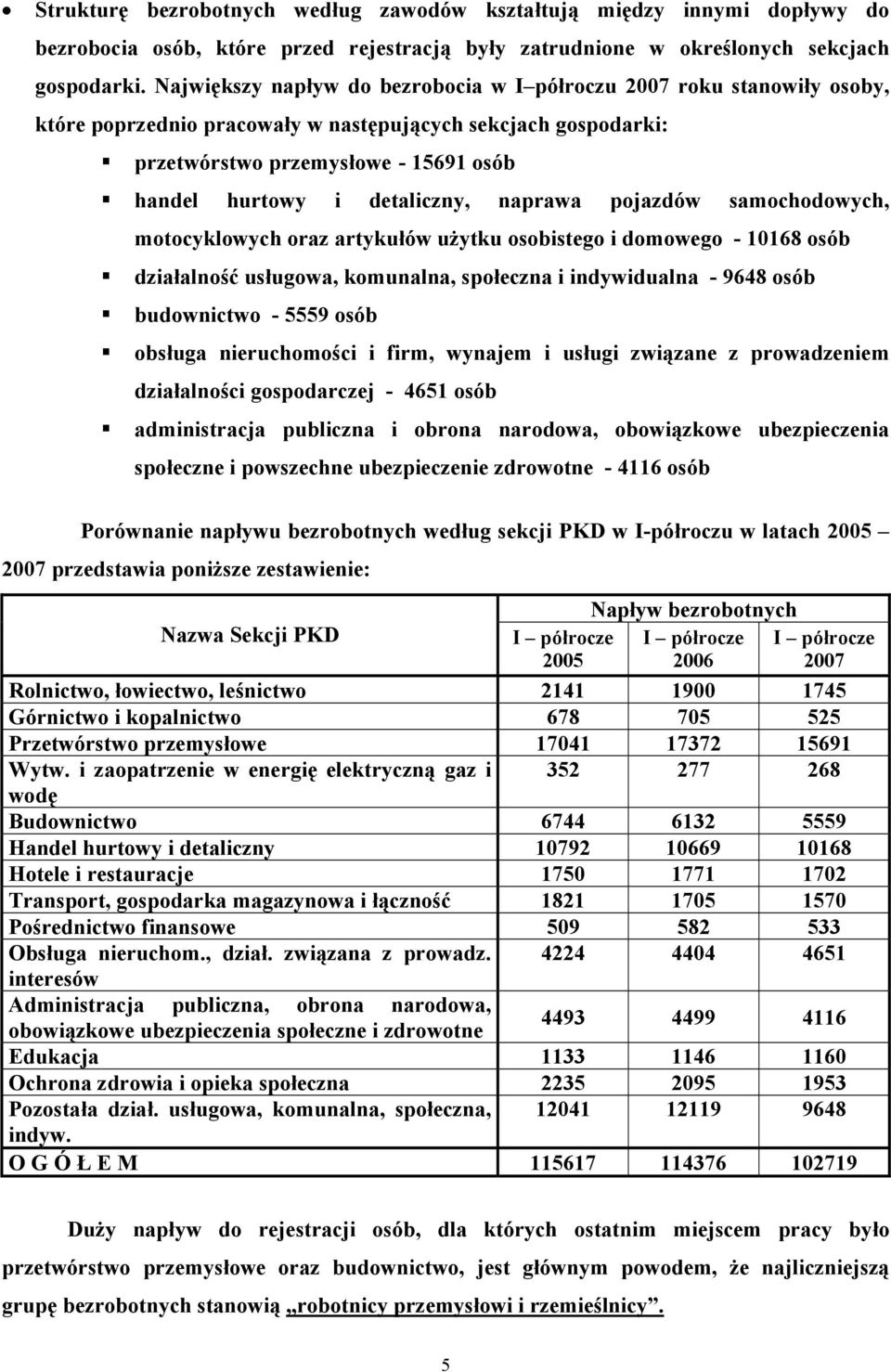 detaliczny, naprawa pojazdów samochodowych, motocyklowych oraz artykułów użytku osobistego i domowego - 10168 osób działalność usługowa, komunalna, społeczna i indywidualna - 9648 osób budownictwo -