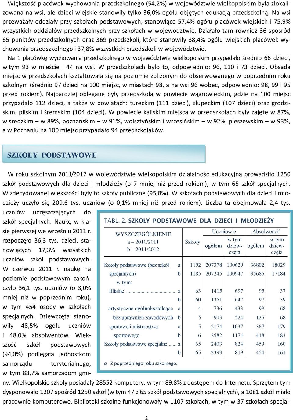 Działało tam również 36 spośród 65 punktów przedszkolnych oraz 369 przedszkoli, które stanowiły 38,4% ogółu wiejskich placówek wychowania przedszkolnego i 37,8% wszystkich przedszkoli w województwie.