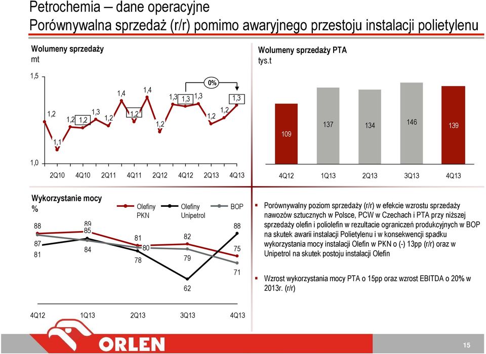 BOP PKN Unipetrol 88 89 88 85 81 82 87 84 80 75 81 78 79 62 71 Porównywalny poziom sprzedaży (r/r) w efekcie wzrostu sprzedaży nawozów sztucznych w Polsce, PCW w Czechach i PTA przy niższej sprzedaży