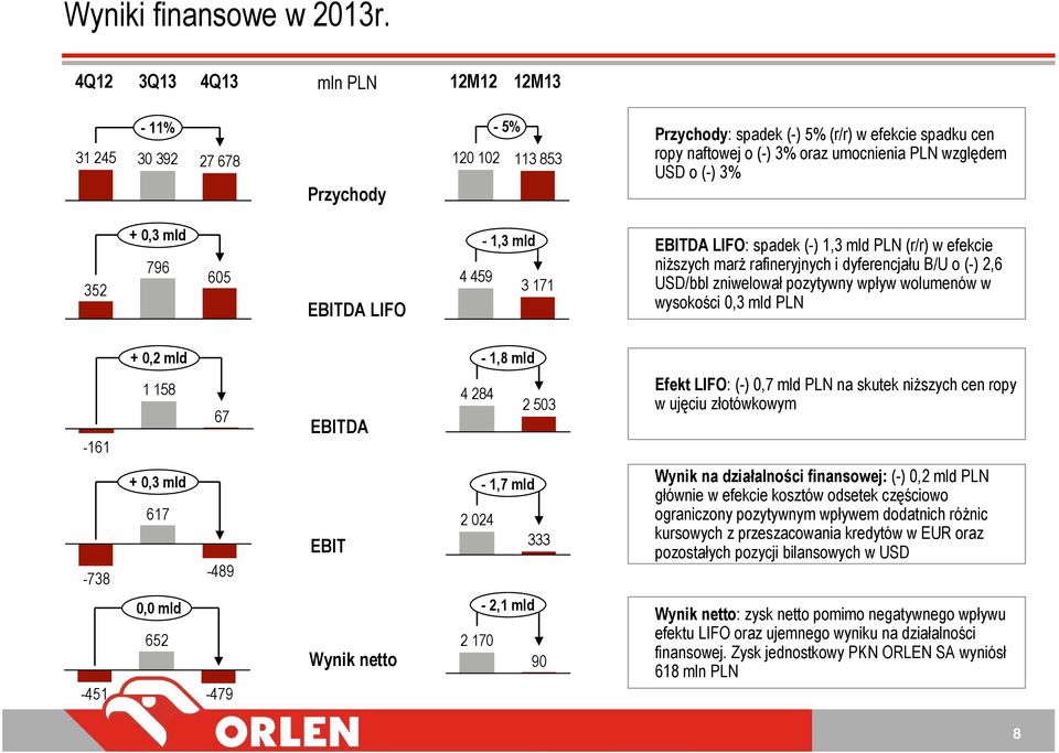 (-) 3% 352 + 0,3 mld 796 605 EBITDA LIFO - 1,3 mld 4 459 3 171 EBITDA LIFO: spadek (-) 1,3 mld PLN (r/r) w efekcie niższych marż rafineryjnych i dyferencjału B/U o (-) 2,6 USD/bbl zniwelował