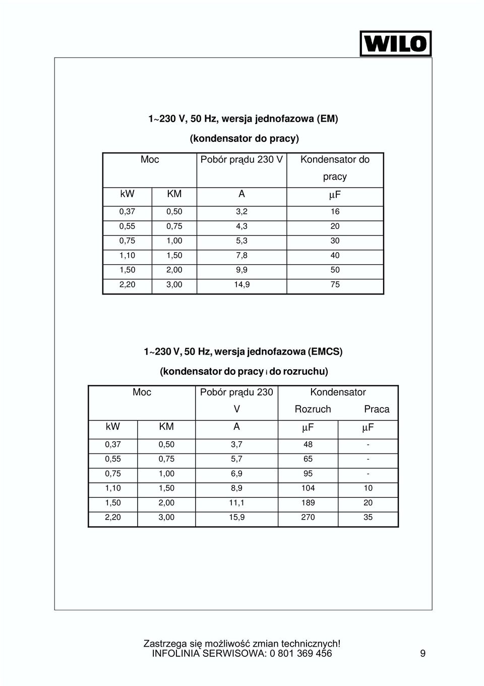 50 2,20 3,00 14,9 75 Moc 1~230 V, 50 Hz, wersja jednofazowa (EMCS) (kondensator do pracy i do rozruchu)!