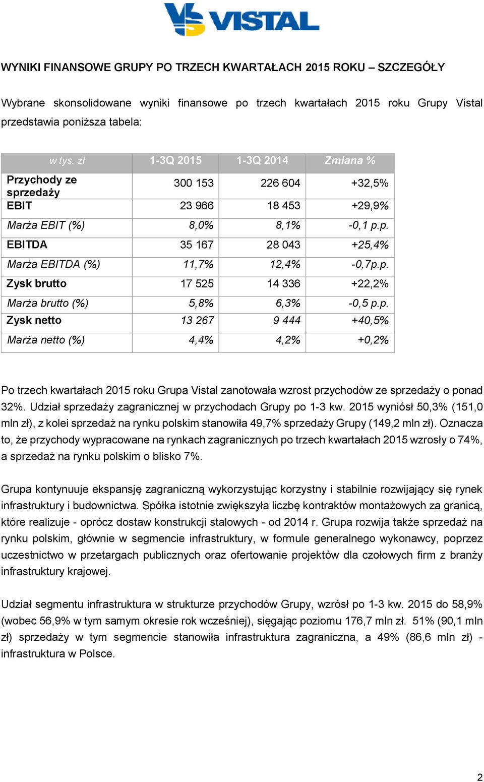 p. Zysk brutto 17 525 14 336 +22,2% Marża brutto (%) 5,8% 6,3% -0,5 p.p. Zysk netto 13 267 9 444 +40,5% Marża netto (%) 4,4% 4,2% +0,2% Po trzech kwartałach 2015 roku Grupa Vistal zanotowała wzrost przychodów ze sprzedaży o ponad 32%.