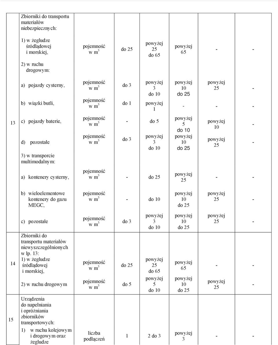 do gazu MEGC, w m do do 14 c) pozosta e Zbiorniki do transportu materia ów niewyszczególnionych w lp.