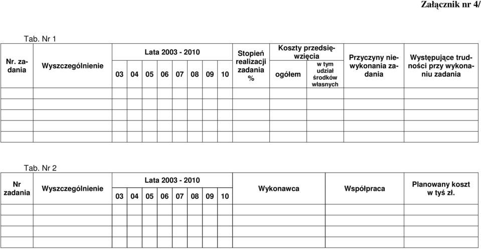 Koszty przedsiwzicia ogółem w tym udział rodków własnych Przyczyny niewykonania zadania