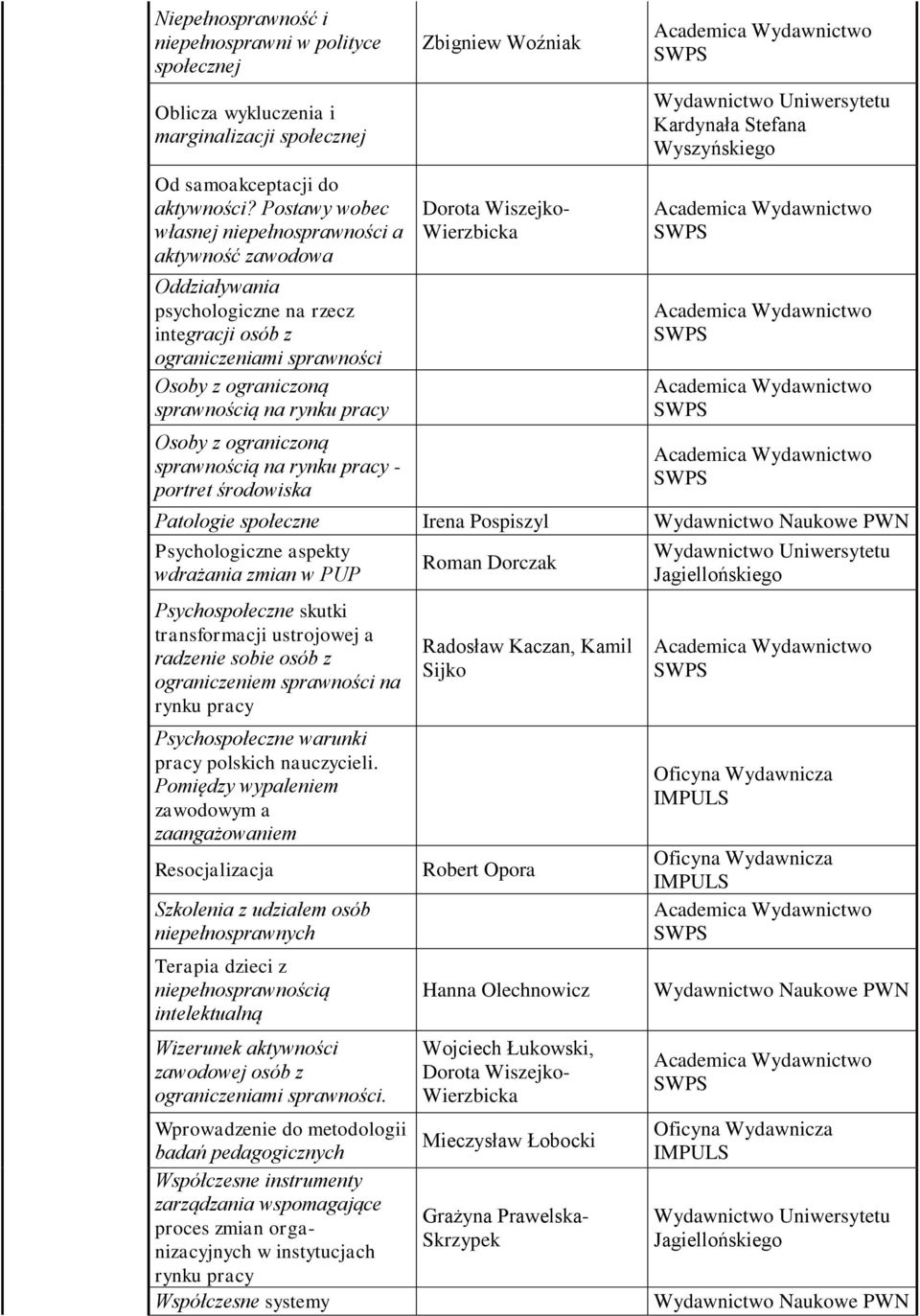 ograniczoną sprawnością na rynku pracy - portret środowiska Zbigniew Woźniak Dorota Wiszejko- Wierzbicka Kardynała Stefana Wyszyńskiego Patologie społeczne Irena Pospiszyl Psychologiczne aspekty