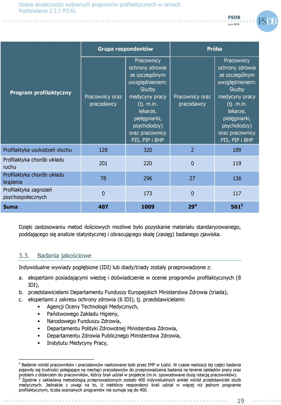 lekarze, pielęgniarki, psycholodzy) oraz pracownicy PIS, PIP i BHP Profilaktyka uszkodzeń słuchu 128 320 2 189 Profilaktyka chorób układu ruchu Profilaktyka chorób układu krąŝenia Profilaktyka