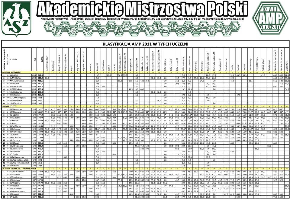 19,5 66,0 56,0 53,0 5,0 5,0 5,0 28,0 17,5 31,0 43,5 39,5 41,0 46,0 49,0 42,0 2 55 GUM Gdańsk UME 511,0 71,0 5,0 5,0 40,0 43,0 5,0 15,5 27,5 5,0 35,0 27,5 51,5 22,5 32,0 45,0 41,5 39,0 3 57 WUM