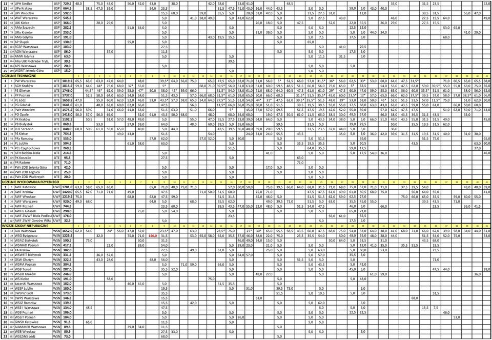 5,0 27,5 43,0 46,0 27,5 15,5 64,0 49,0 15 62 UJK Kielce USP 366,0 28,0 29,0 5,0 26,0 18,0 5,0 47,5 52,0 22,0 35,5 26,0 29,0 27,5 15,5 16 70 AMo Szczecin USP 282,5 51,0 64,0 5,0 5,0 5,0 5,0 5,0 12,5