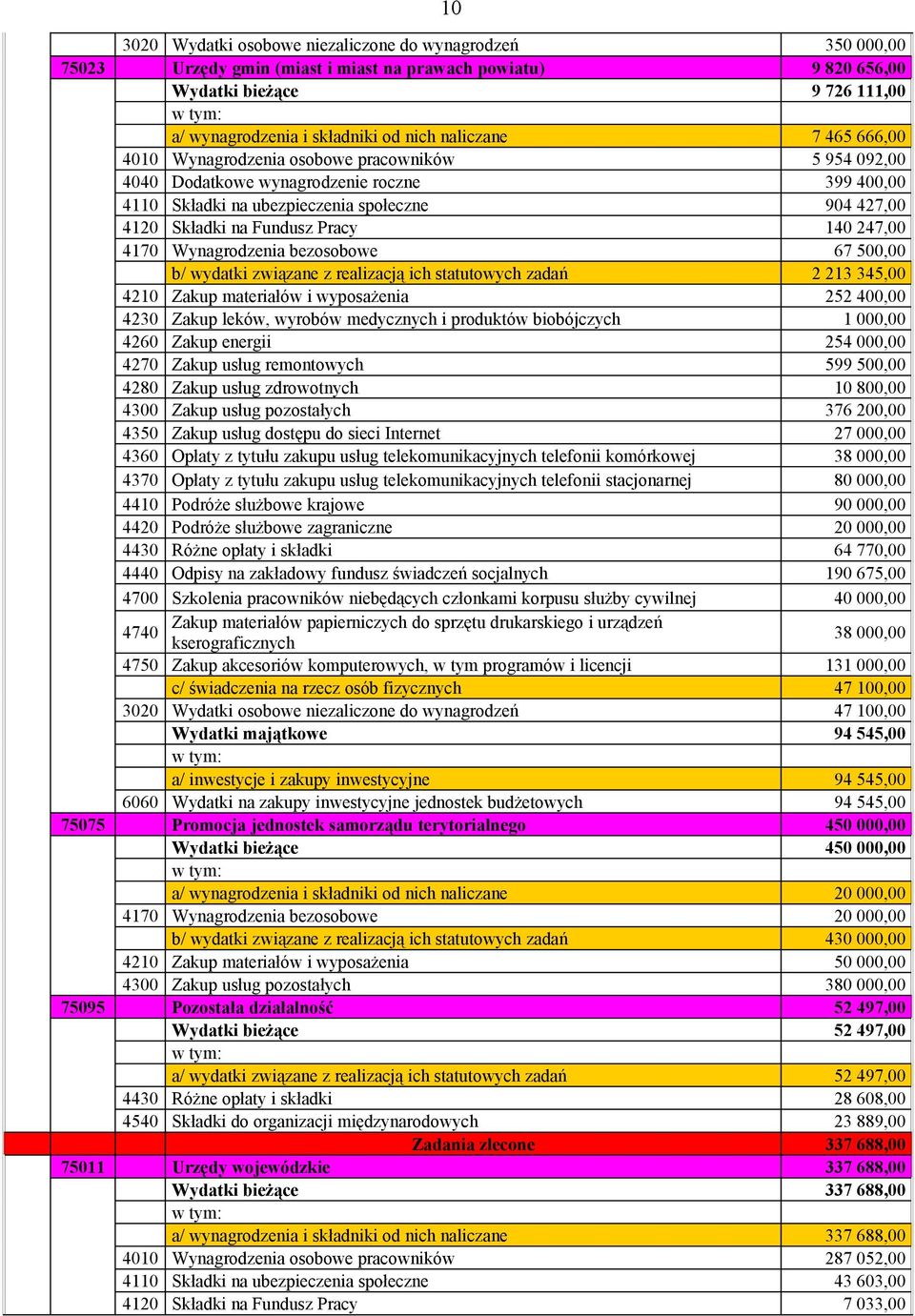 Pracy 140 247,00 4170 Wynagrodzenia bezosobowe 67 500,00 b/ wydatki związane z realizacją ich statutowych zadań 2 213 345,00 4210 Zakup materiałów i wyposażenia 252 400,00 4230 Zakup leków, wyrobów