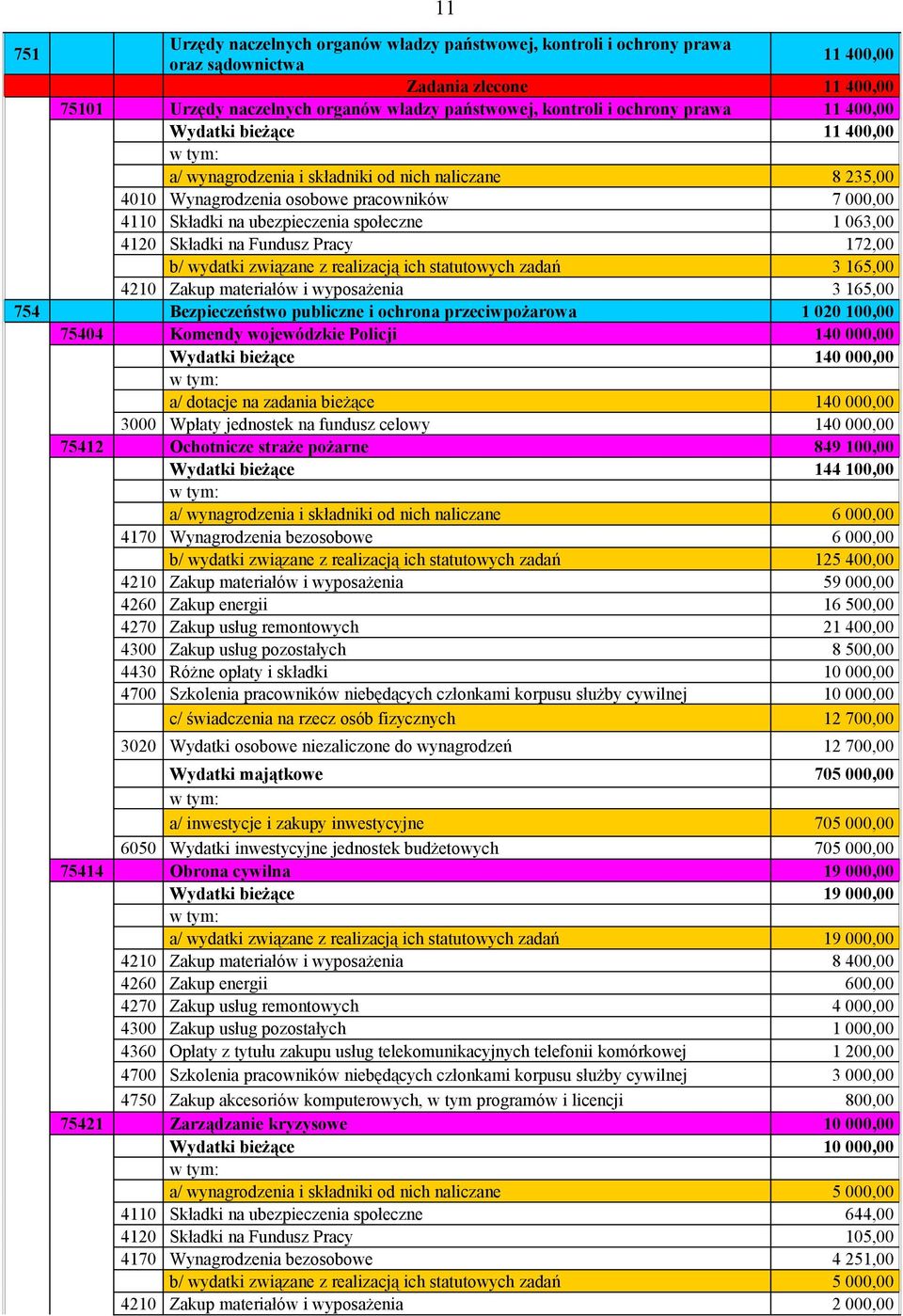 Składki na Fundusz Pracy 172,00 b/ wydatki związane z realizacją ich statutowych zadań 3 165,00 4210 Zakup materiałów i wyposażenia 3 165,00 754 Bezpieczeństwo publiczne i ochrona przeciwpożarowa 1