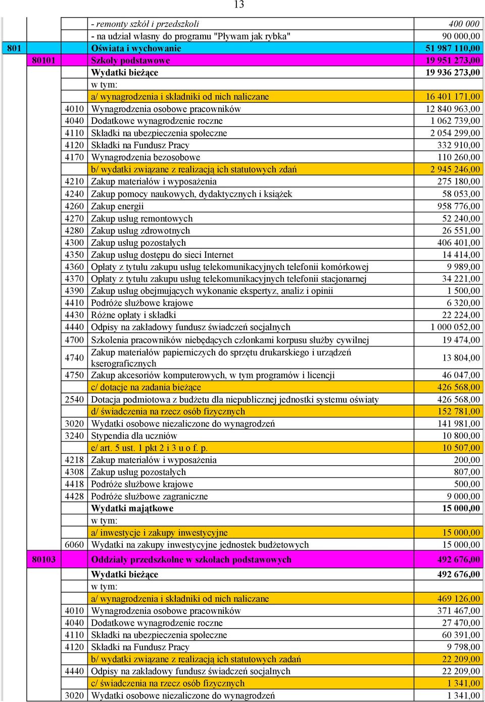 ubezpieczenia społeczne 2 054 299,00 4120 Składki na Fundusz Pracy 332 910,00 4170 Wynagrodzenia bezosobowe 110 260,00 b/ wydatki związane z realizacją ich statutowych zdań 2 945 246,00 4210 Zakup