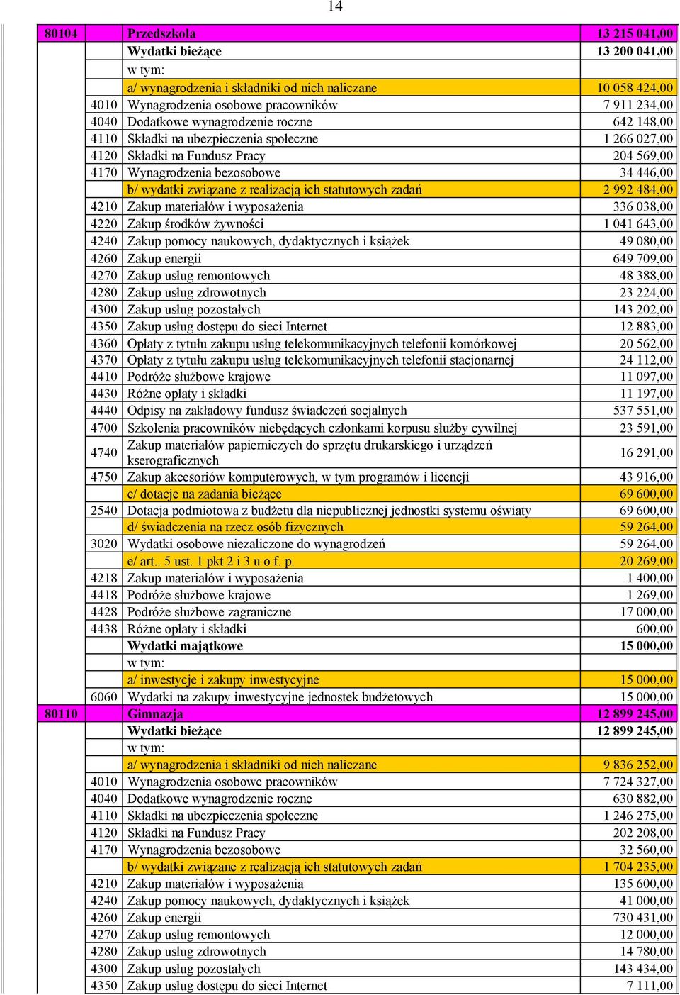 ich statutowych zadań 2 992 484,00 4210 Zakup materiałów i wyposażenia 336 038,00 4220 Zakup środków żywności 1 041 643,00 4240 Zakup pomocy naukowych, dydaktycznych i książek 49 080,00 4260 Zakup