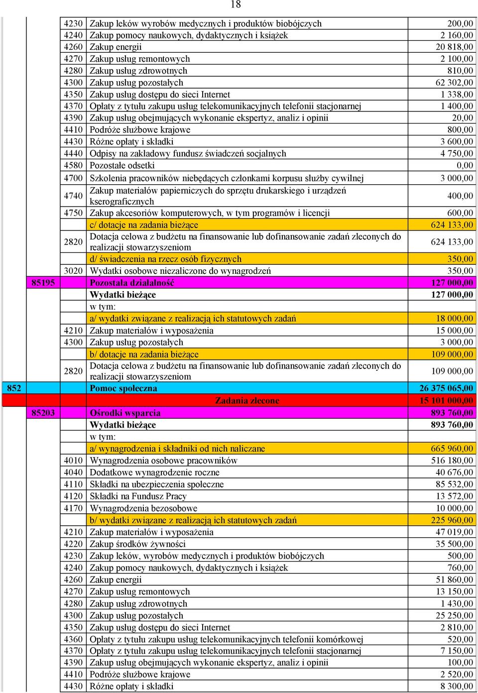 stacjonarnej 1 400,00 4390 Zakup usług obejmujących wykonanie ekspertyz, analiz i opinii 20,00 4410 Podróże służbowe krajowe 800,00 4430 Różne opłaty i składki 3 600,00 4440 Odpisy na zakładowy