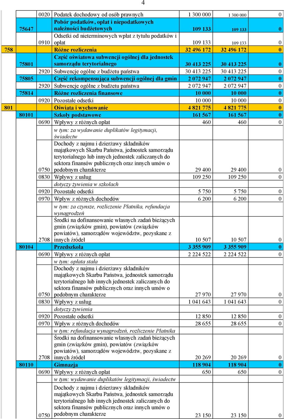 z budżetu państwa 30 413 225 30 413 225 0 75805 Część rekompensująca subwencji ogólnej dla gmin 2 072 947 2 072 947 0 2920 Subwencje ogólne z budżetu państwa 2 072 947 2 072 947 0 75814 Różne