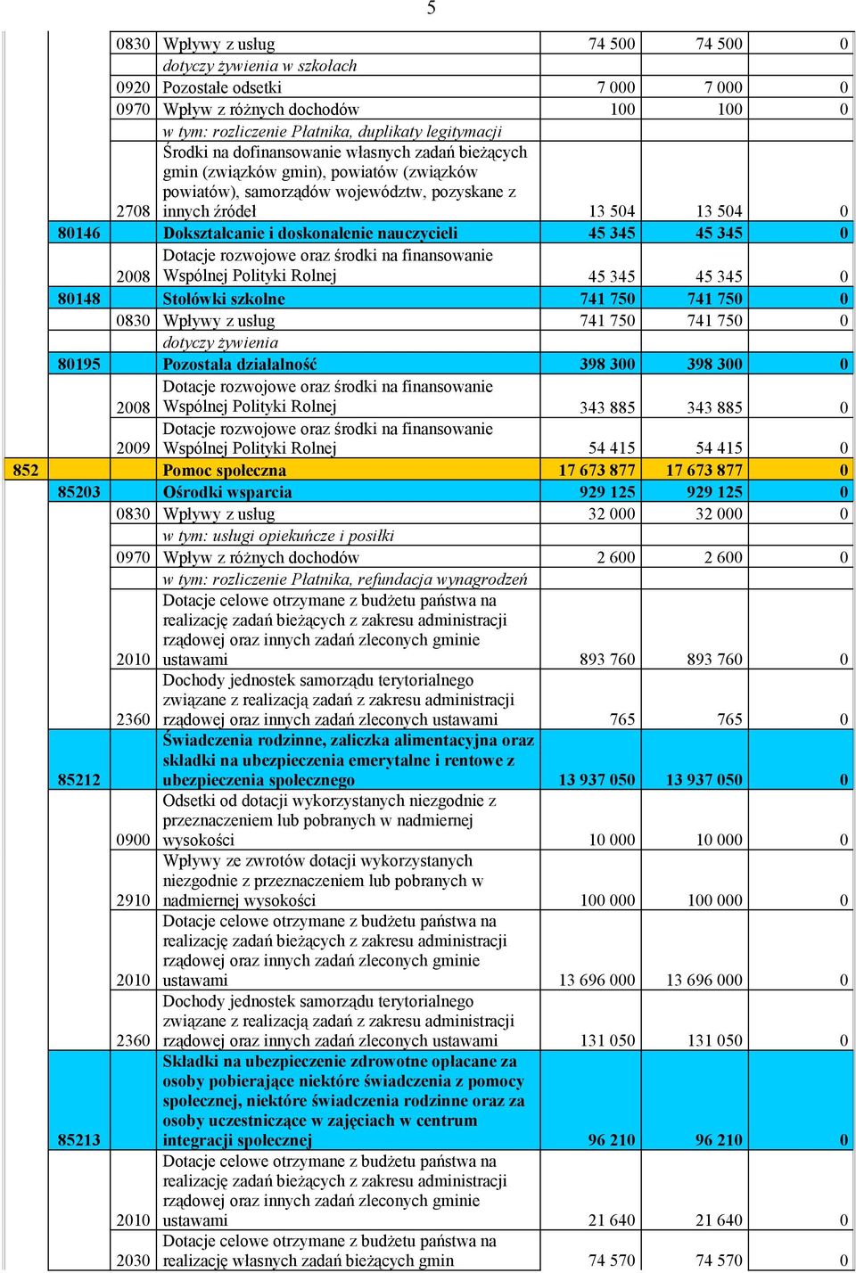 nauczycieli 45 345 45 345 0 2008 Dotacje rozwojowe oraz środki na finansowanie Wspólnej Polityki Rolnej 45 345 45 345 0 80148 Stołówki szkolne 741 750 741 750 0 0830 Wpływy z usług 741 750 741 750 0