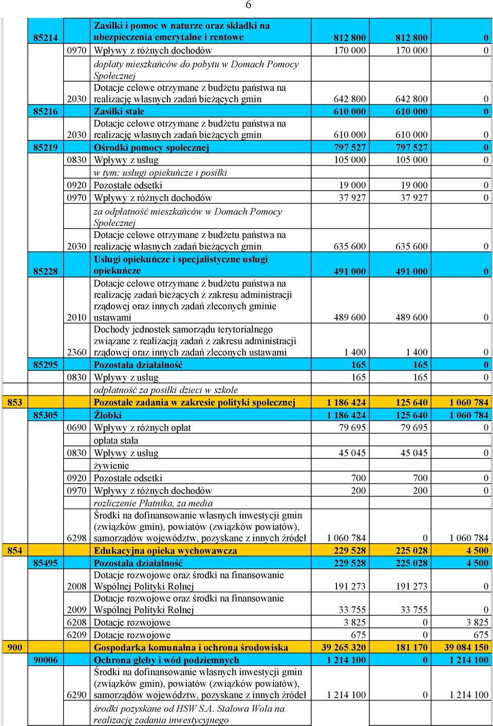 państwa na realizację własnych zadań bieżących gmin 610 000 610 000 0 85219 Ośrodki pomocy społecznej 797 527 797 527 0 0830 Wpływy z usług 105 000 105 000 0 usługi opiekuńcze i posiłki 0920