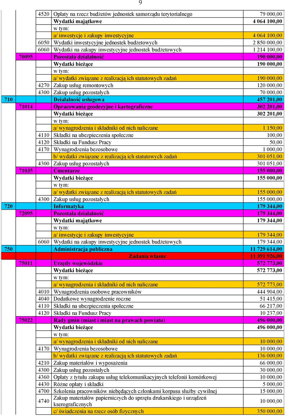 statutowych zadań 190 000,00 4270 Zakup usług remontowych 120 000,00 4300 Zakup usług pozostałych 70 000,00 710 Działalność usługowa 457 201,00 71014 Opracowania geodezyjne i kartograficzne 302