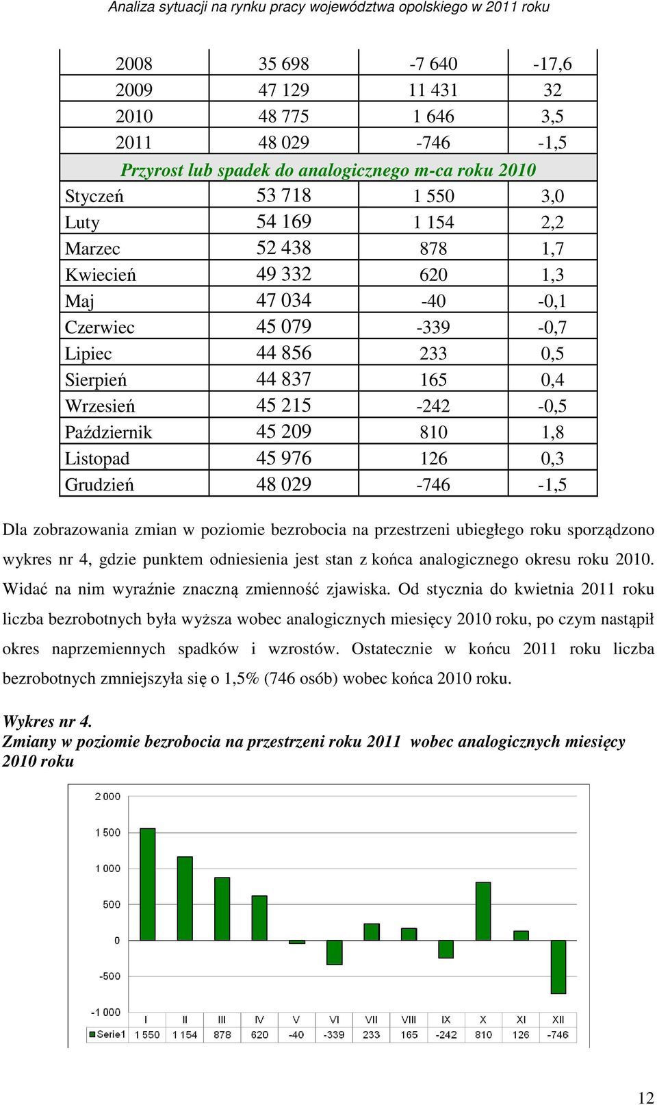 0,3 Grudzień 48 029-746 -1,5 Dla zobrazowania zmian w poziomie bezrobocia na przestrzeni ubiegłego roku sporządzono wykres nr 4, gdzie punktem odniesienia jest stan z końca analogicznego okresu roku