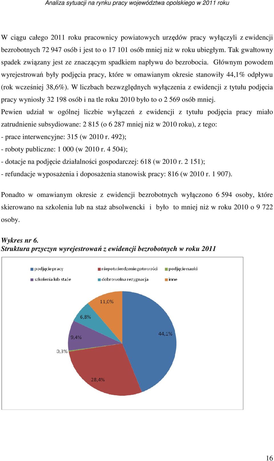 Głównym powodem wyrejestrowań były podjęcia pracy, które w omawianym okresie stanowiły 44,1% odpływu (rok wcześniej 38,6%).