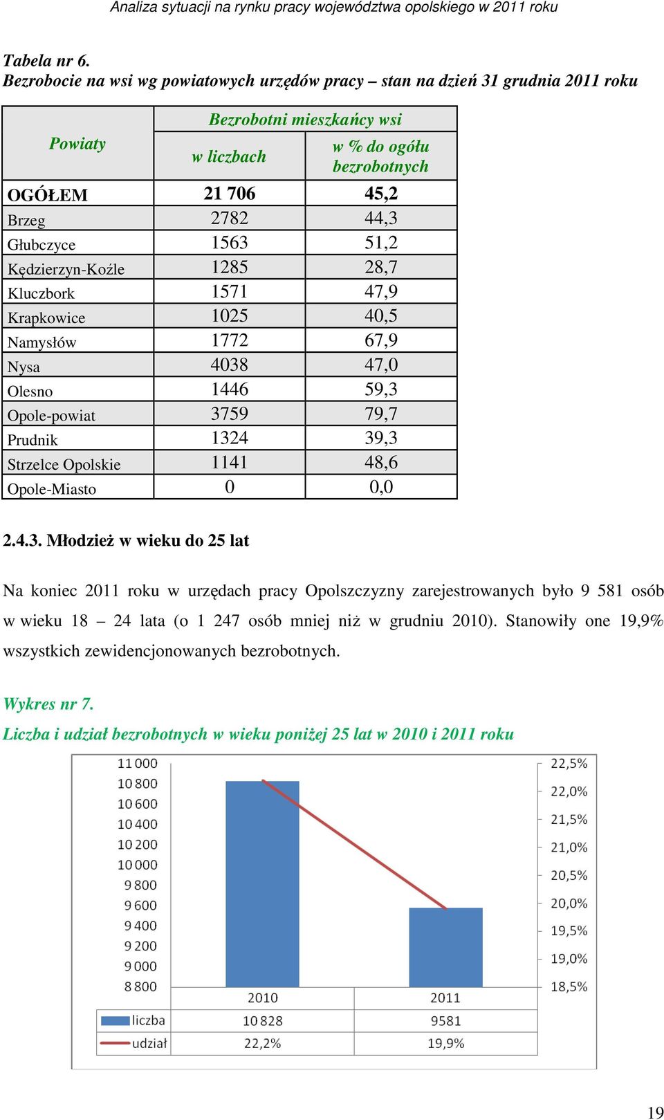 Głubczyce 1563 51,2 Kędzierzyn-Koźle 1285 28,7 Kluczbork 1571 47,9 Krapkowice 1025 40,5 Namysłów 1772 67,9 Nysa 4038 47,0 Olesno 1446 59,3 Opole-powiat 3759 79,7 Prudnik 1324 39,3 Strzelce