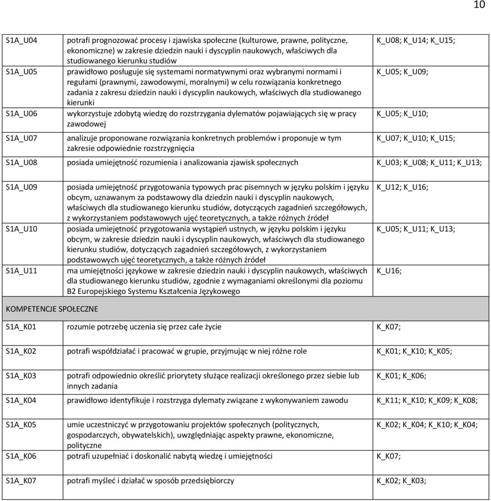 dziedzin nauki i dyscyplin naukowych, właściwych dla studiowanego kierunki wykorzystuje zdobytą wiedzę do rozstrzygania dylematów pojawiających się w pracy zawodowej analizuje proponowane rozwiązania