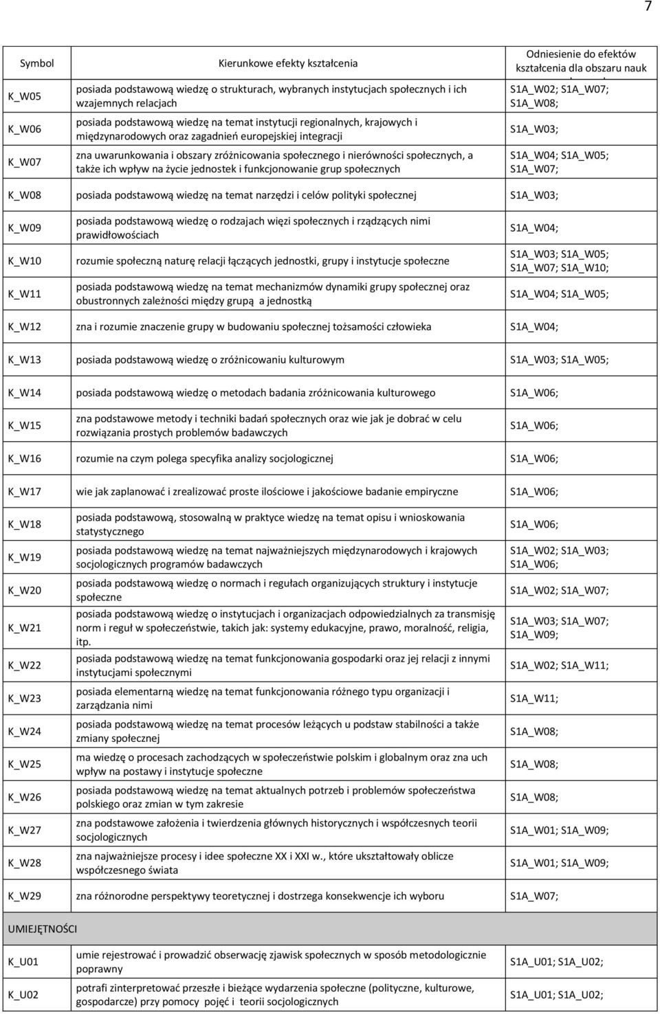 życie jednostek i funkcjonowanie grup społecznych Odniesienie do efektów kształcenia dla obszaru nauk społecznych S1A_W02; S1A_W07; S1A_W08; S1A_W03; S1A_W04; S1A_W05; S1A_W07; K_W08 posiada
