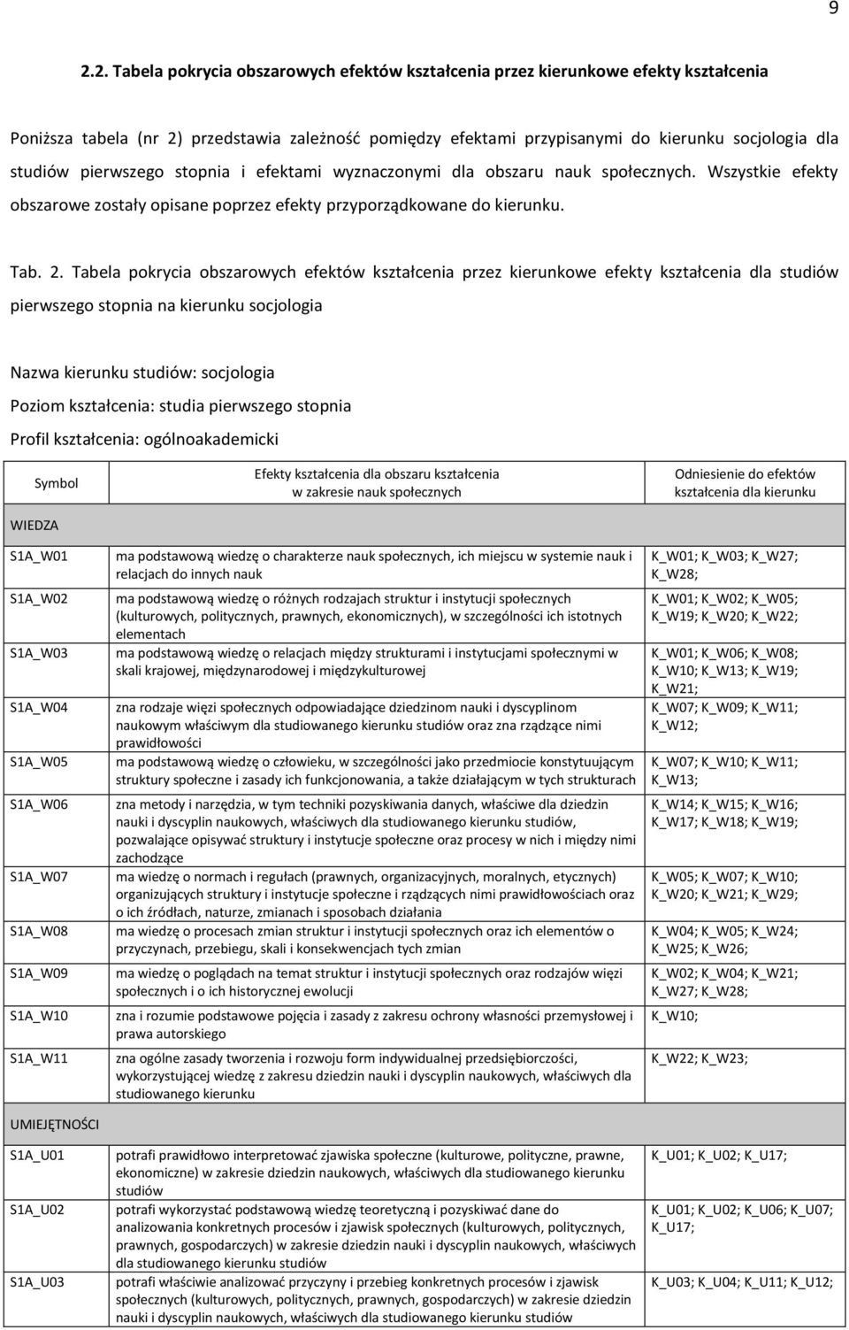 Tabela pokrycia obszarowych efektów kształcenia przez kierunkowe efekty kształcenia dla studiów pierwszego stopnia na kierunku socjologia Nazwa kierunku studiów: socjologia Poziom kształcenia: studia