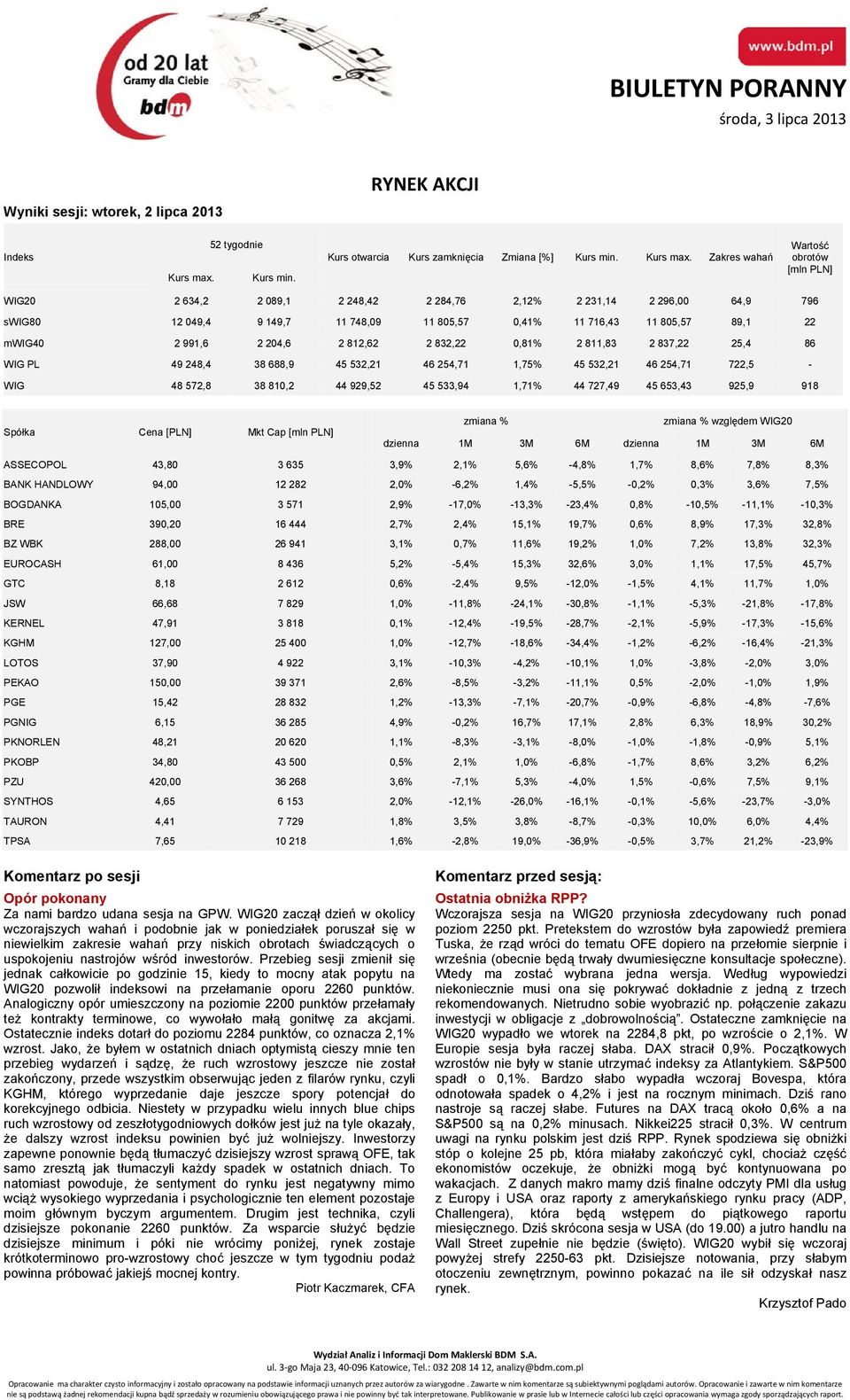 Zakres wahań Wartość obrotów [mln PLN] WIG20 2 634,2 2 089,1 2 248,42 2 284,76 2,12% 2 231,14 2 296,00 64,9 796 swig80 12 049,4 9 149,7 11 748,09 11 805,57 0,41% 11 716,43 11 805,57 89,1 22 mwig40 2