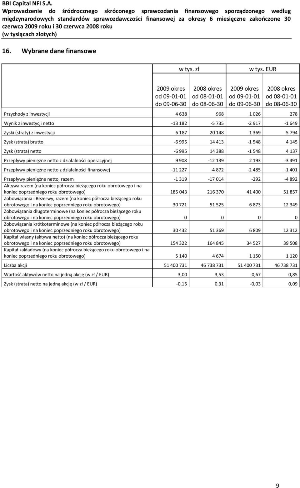 inwestycji netto -13 182-5 735-2 917-1 649 Zyski (straty) z inwestycji 6 187 20 148 1 369 5 794 Zysk (strata) brutto -6 995 14 413-1 548 4 145 Zysk (strata) netto -6 995 14 388-1 548 4 137 Przepływy