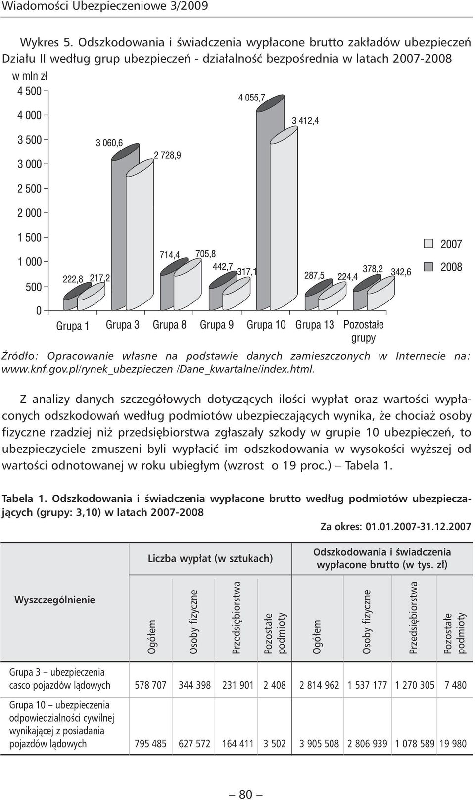 zamieszczonych w Internecie na: www.knf.gov.pl/rynek_ubezpieczen /Dane_kwartalne/index.html.