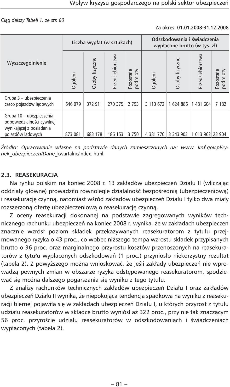 zł) Wyszczególnienie Ogółem Osoby fizyczne Przedsiębiorstwa Pozostałe podmioty Ogółem Osoby fizyczne Przedsiębiorstwa Pozostałe podmioty Grupa 3 ubezpieczenia casco pojazdów lądowych 646 079 372 911