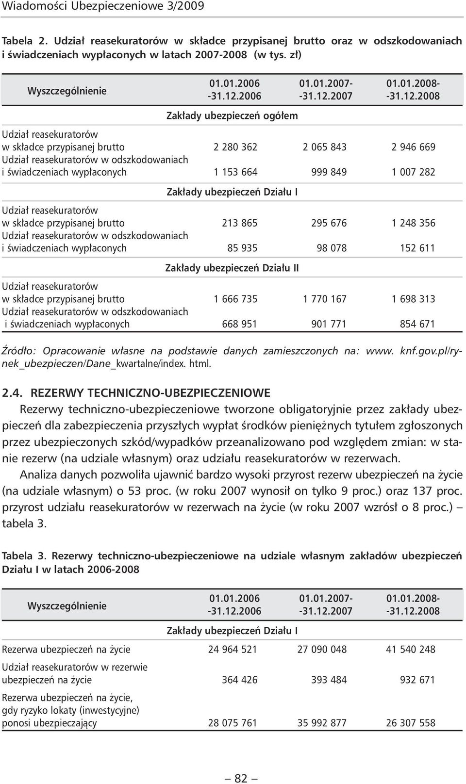 wypłaconych 1 153 664 999 849 1 007 282 Zakłady ubezpieczeń Działu I Udział reasekuratorów w składce przypisanej brutto 213 865 295 676 1 248 356 Udział reasekuratorów w odszkodowaniach i