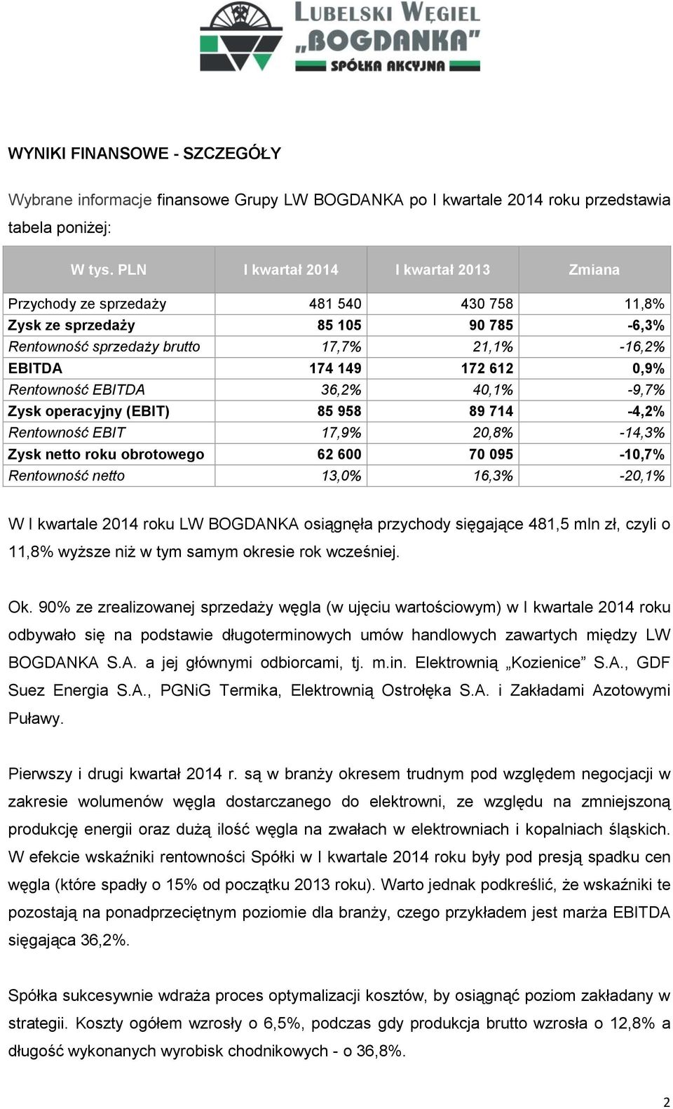 Rentowność EBITDA 36,2% 40,1% -9,7% Zysk operacyjny (EBIT) 85 958 89 714-4,2% Rentowność EBIT 17,9% 20,8% -14,3% Zysk netto roku obrotowego 62 600 70 095-10,7% Rentowność netto 13,0% 16,3% -20,1% W I